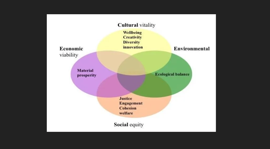 Four Pillar Sustainable Development Source Interpretation From Hawkes 2001 1